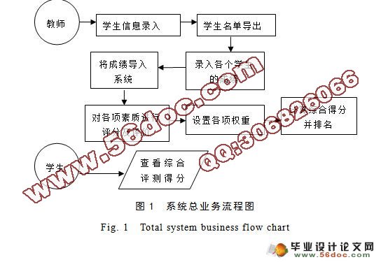 学生综合评测系统设计与实现(MyEclipse,J2EE,MySQL)