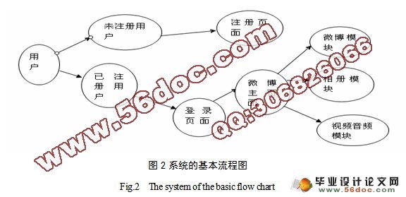 微博社交网络系统的设计与实现(JSP,Oracle)(附答辩)