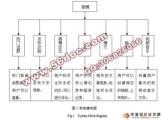 微博社交网络系统的设计与实现(JSP,Oracle)(附答辩)