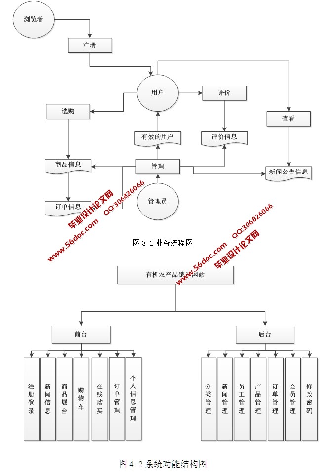 有机农产品销售网站的设计与实现(ASP.NET,SQL)