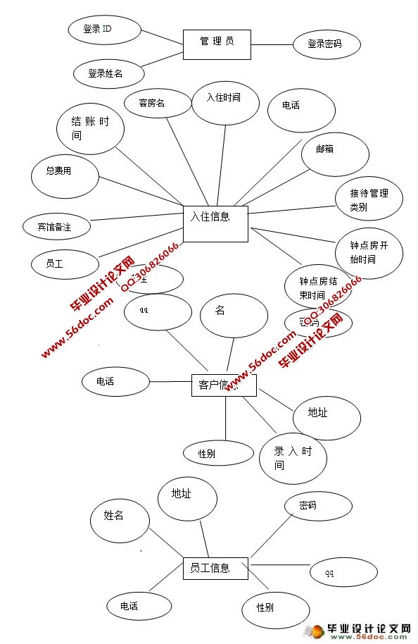 酒店管理系统的的设计与实现(ASP.NET,SQL)(含录像)