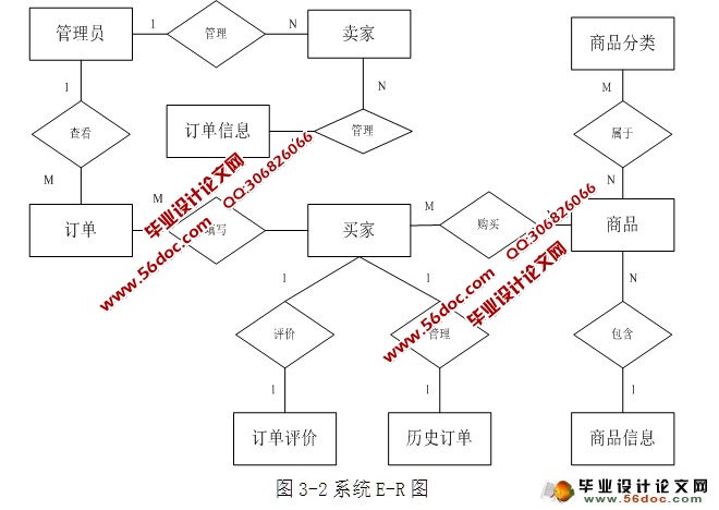 基于c2c模式的网上二手市场的设计与实现(ASP.NET,SQL)