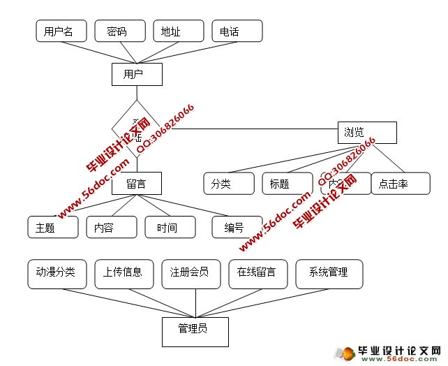 漫梦动漫网站的设计与实现(ASP.NET,SQL)(含录像)