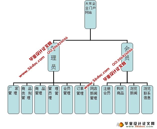 大东(Dusto)企业门户网站的设计与实现(ASP.NET,SQL)(含录像)