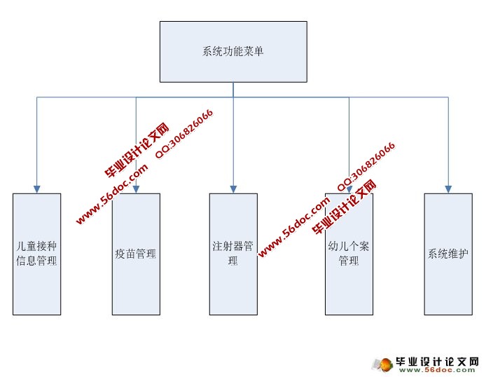 儿童疫苗接种管理系统的设计与实现(ASP.NET,SQL)