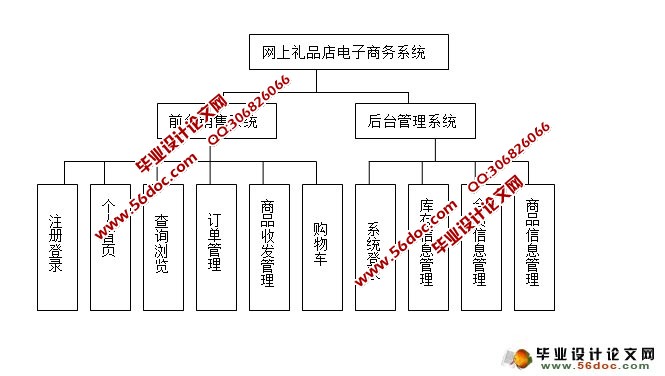 网上礼品店电子商务系统的设计与开发(ASP.NET,SQL)