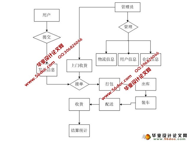 物流公司物流管理系统的设计与实现(ASP.NET,SQL)(含录像)