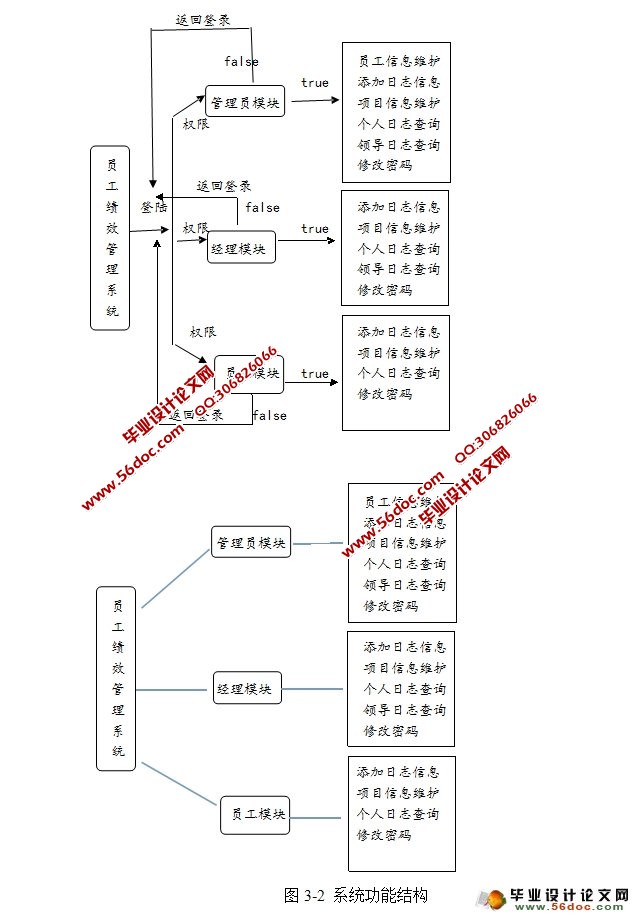员工绩效管理系统的设计与实现(SQLServer)