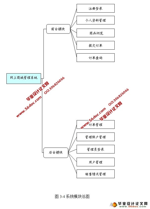 网上商城管理系统的设计与实现(VS2010,SQL2008)