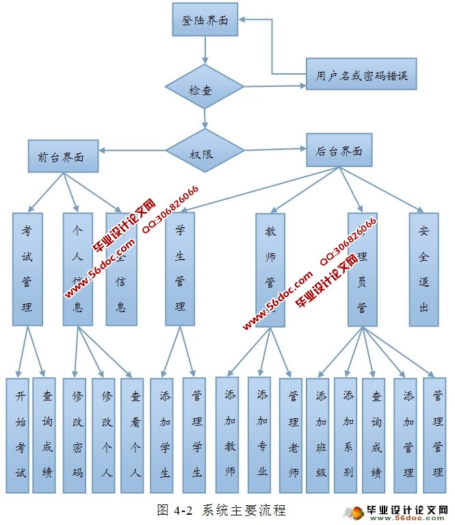 基于.NET的在线考试系统的设计与实现(VS2010,SQL2008)