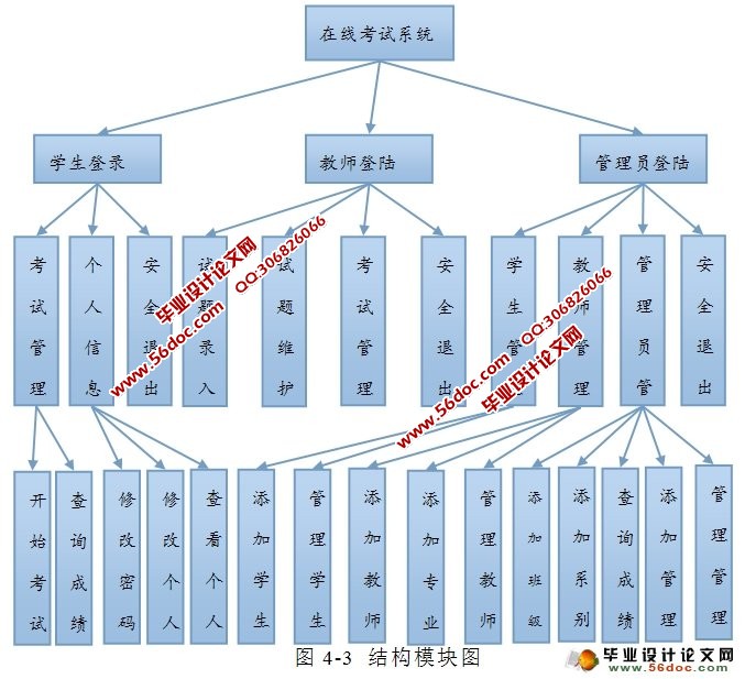 基于.NET的在线考试系统的设计与实现(VS2010,SQL2008)