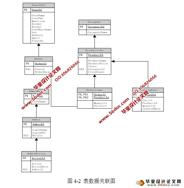 基于MVC三层结构网上书店系统的设计(SQLServer)