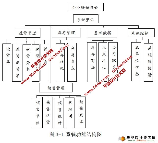 企业进销存管理系统的设计与实现(SQLServer)