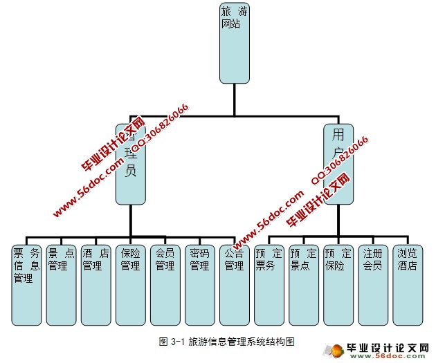 旅游信息管理系统的设计与实现(ASP.NET,SQL)