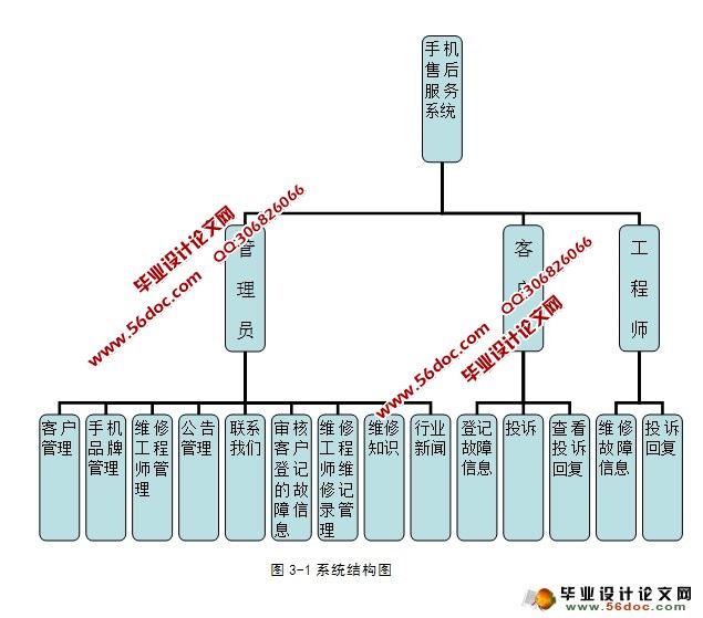 手机售后服务系统的设计与实现(ASP.NET,SQL)