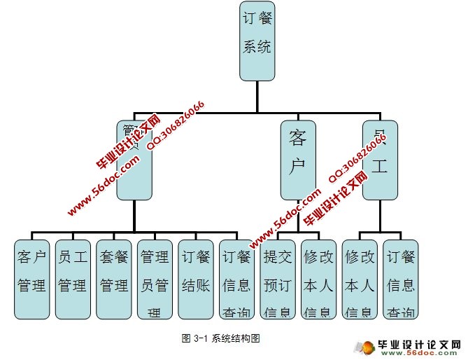 网上订餐系统的的设计与实现(ASP.NET,SQL)