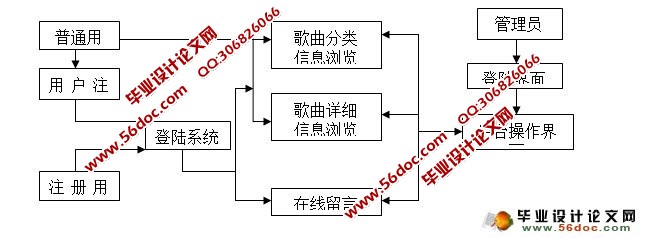 在线点歌管理系统的设计与实现(ASP.NET,SQL)(含录像)