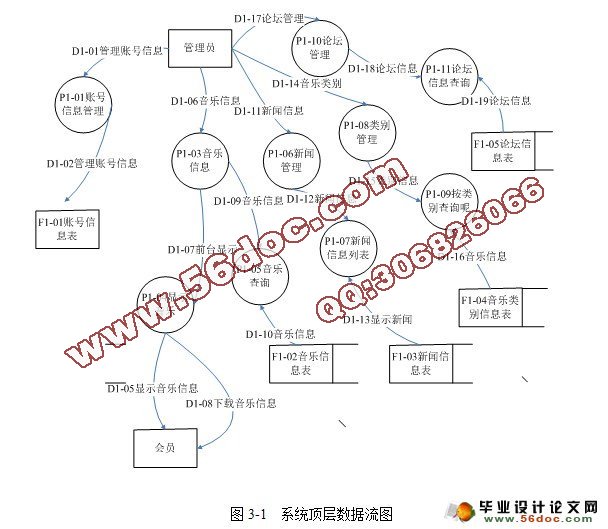 基于ASP.NET音乐网站的设计与实现(SQL)(含录像)