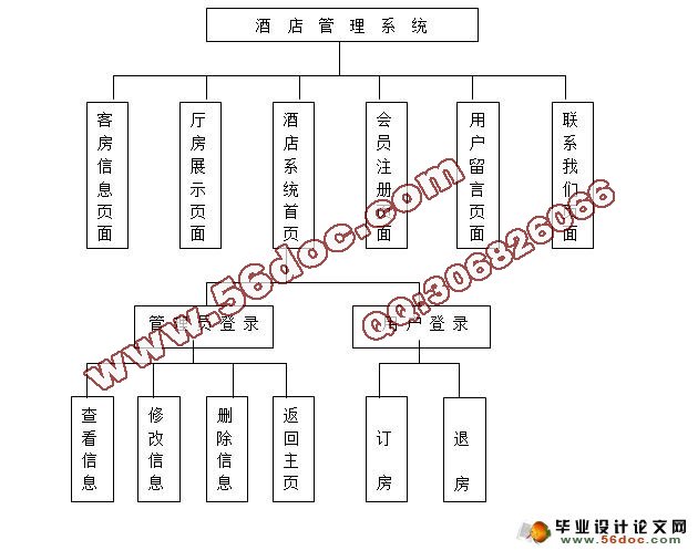 基于ASP.NET酒店管理系统的设计与实现(SQL2005)