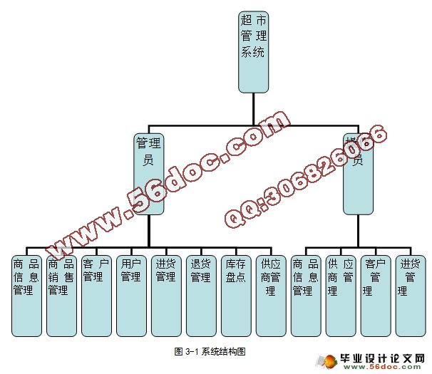 连锁超市管理系统的设计与实现(VS2008,SQL2005)(含录像)