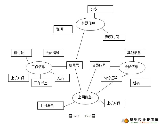 网吧计费管理系统的设计与实现(VB,SQLServer)