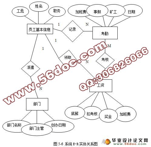 企业人事管理系统的设计与实现(VB,Access)