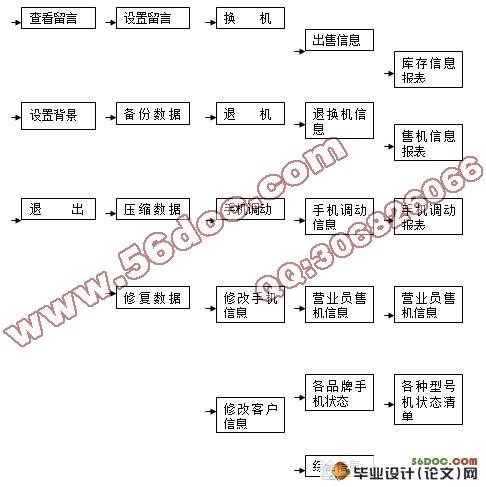 用手机信息管理系统设计(VB,Access)