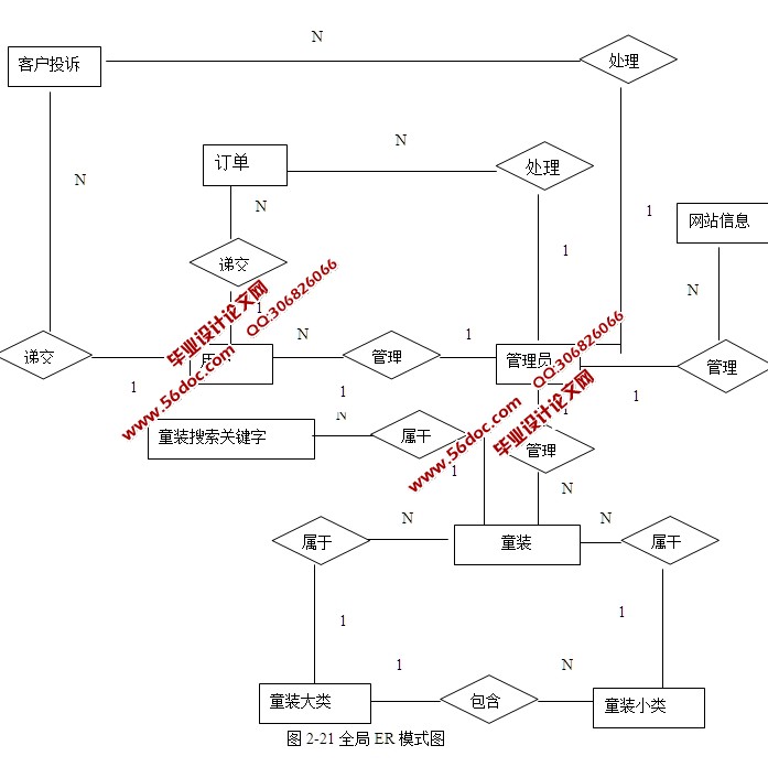 儿童服装(童装)销售网站的设计与实现(ASP,SQLServer)(含录像)