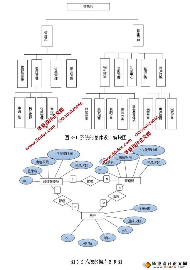 基于ASP的校饭网系统的设计与实现(SQLServer)