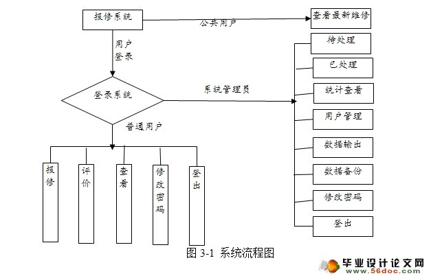 高校后勤网上报修系统的设计与实现(ASP,Access)