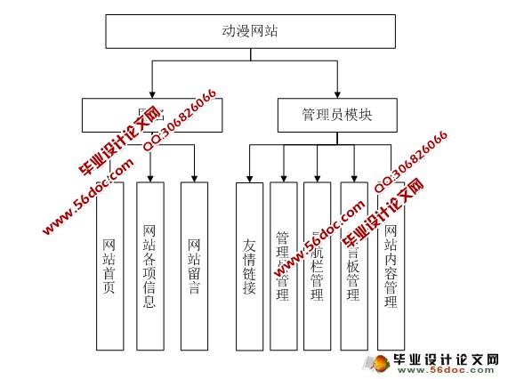 动漫网站的设计与实现(ASP,Access)(含录像)