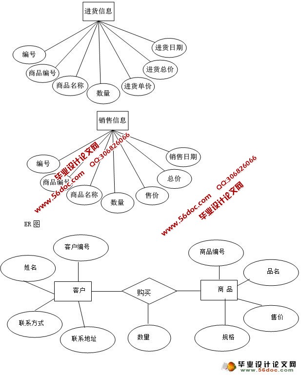 某有限公司进存销管理系统的设计与实现(ASP,SQL)