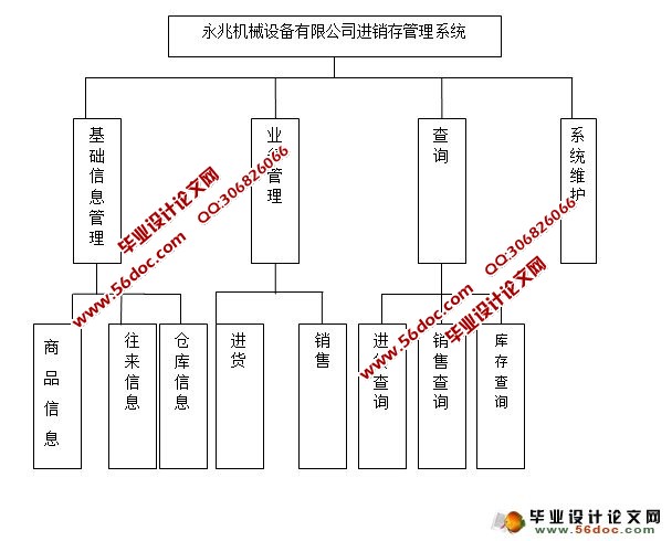 某有限公司进存销管理系统的设计与实现(ASP,SQL)