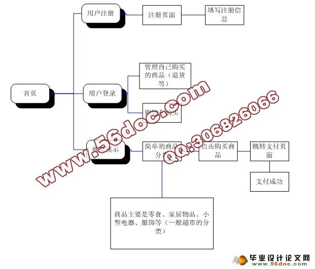 零售超市网的设计与实现(ASP,Access)(含录像)(
