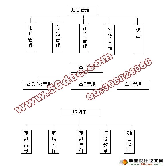 零售超市网的设计与实现(ASP,Access)(含录像)(