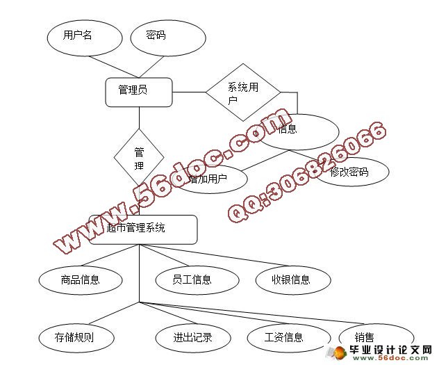基于ASP超市管理系统的设计与实现(SQLserver)
