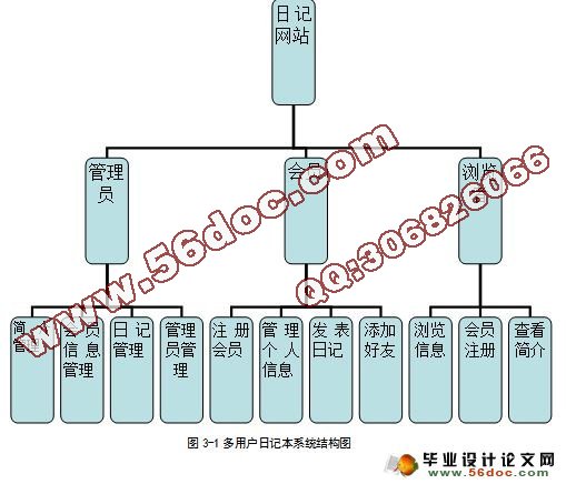 多用户日记本系统的设计与实现(ASP,SQL)(含录像)