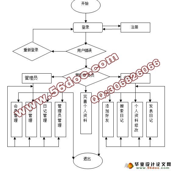 多用户日记本系统的设计与实现(ASP,SQL)(含录像)
