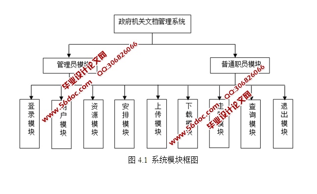 政府机关文档管理系统的设计和实现(PHP,Symfony,MySQL)