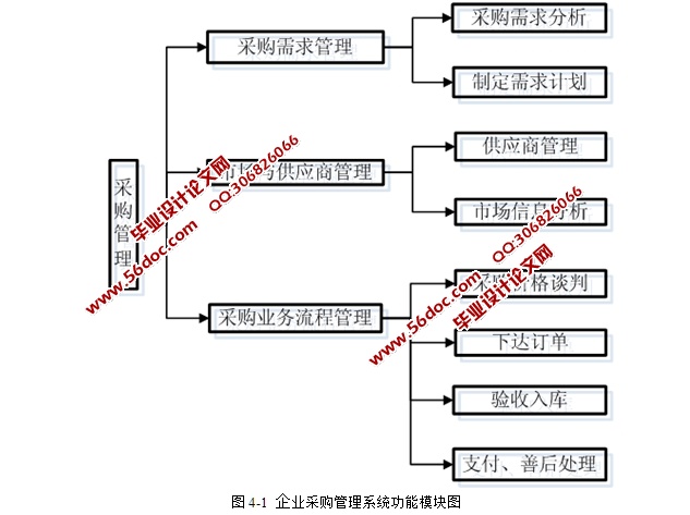 企业物资采购管理系统的设计与实现(PHP,MySQL)