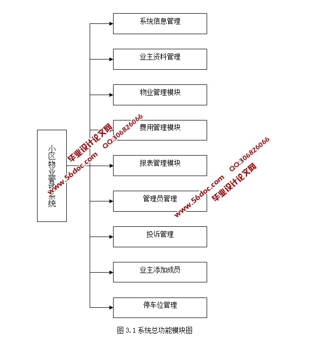 居民小区物业管理系统的设计与实现(PHP,MySQL)