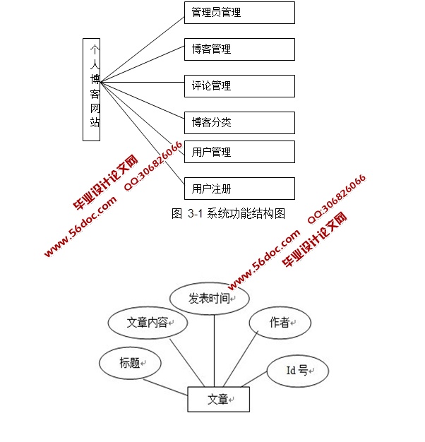 个人博客网站的设计系统(PHP,MySQL)(含录像)