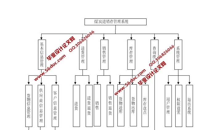 煤炭进销存销售管理系统的设计与实现(SSH,SQLServer)