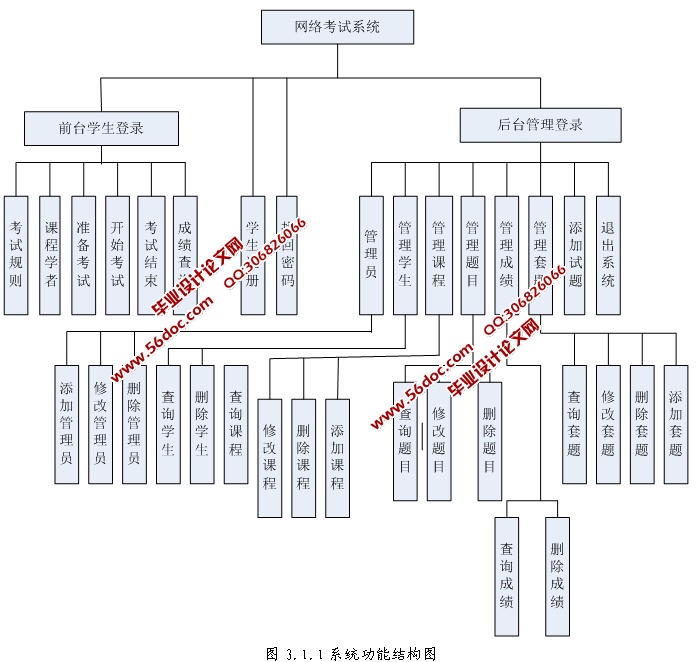 网络在线考试系统的设计与实现(ASP.NET,SQL)