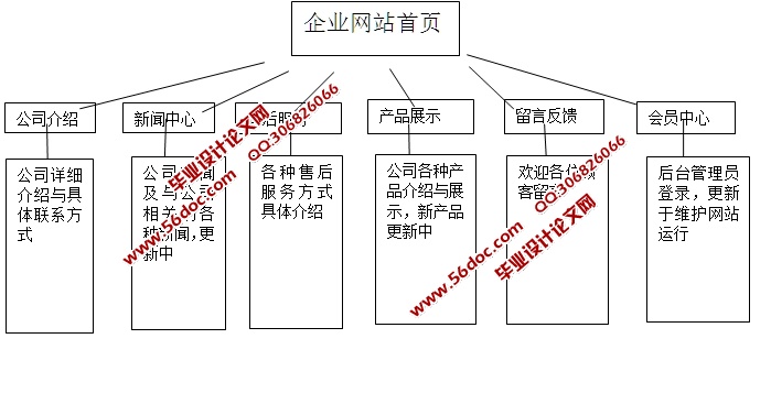 机械企业网站的设计与实现(ASP.NET,SQL)