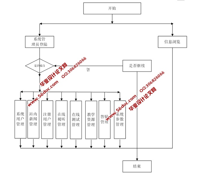 大学英语听说教学平台的设计与实现(ASP.NET,SQL)