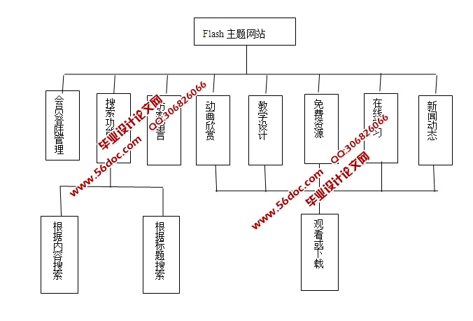 Flash动漫主题网站的设计与实现(ASP.NET,SQL)