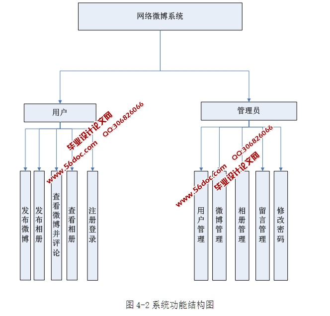 网络微博客的设计与实现(ASP.NET,SQL)