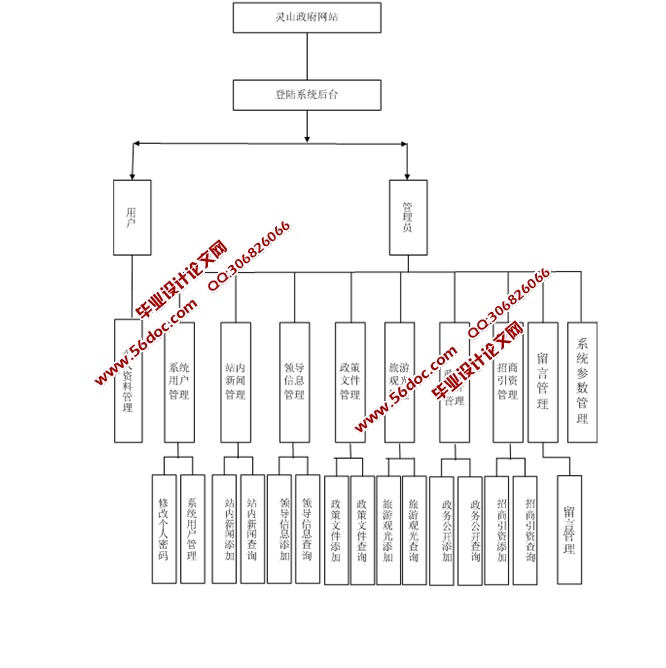 政府网站的设计与实现(ASP.NET,SQL)