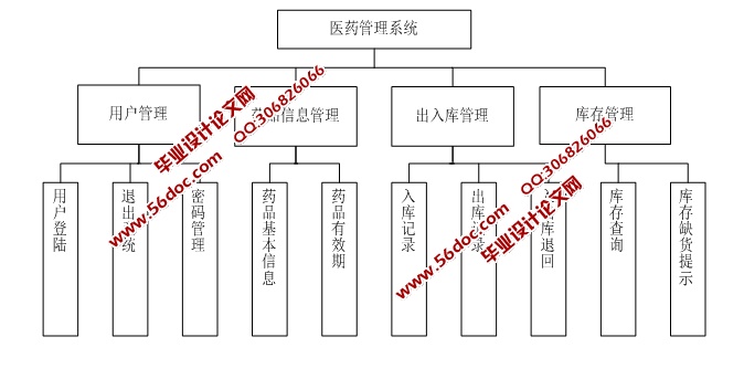 医院药品管理系统的设计与实现(ASP.NET,SQL)